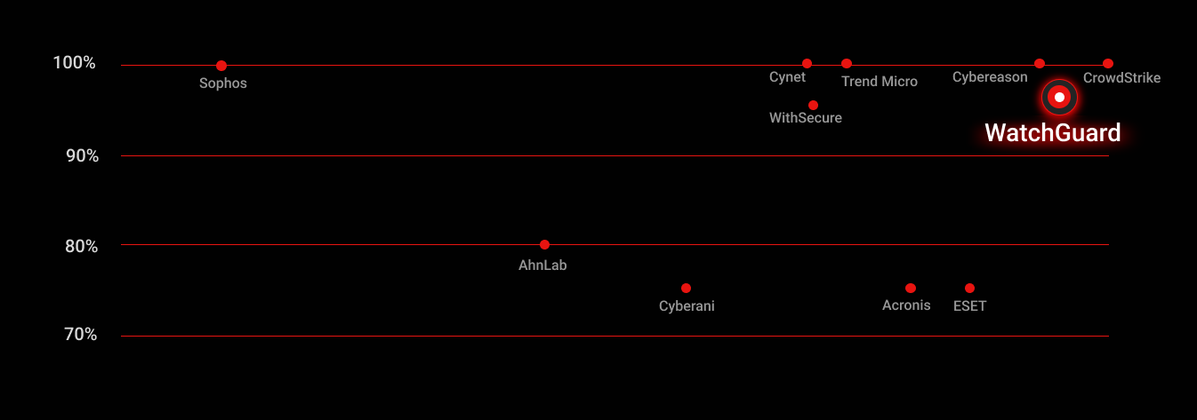 Line chart showing WatchGuard ahead of most of the competition