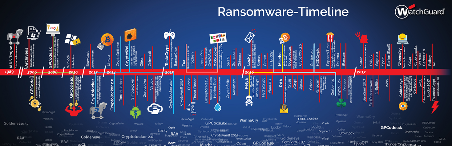 Image: Ransomware Timeline