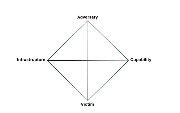 Diamond model diagram showing four components of threat analysis: adversary, capability, infrastructure, and victim.
