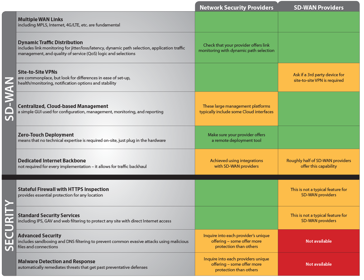 Gráfico de comparação de SD-WAN