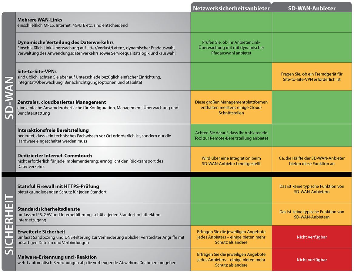 SD-WAN-Vergleichsdiagramm