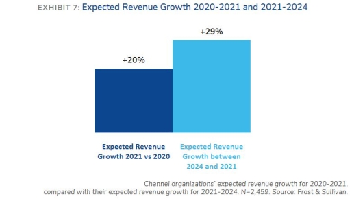 F&S revenue growth