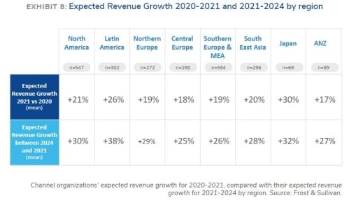 Frost and Sullivan- revenue by region.