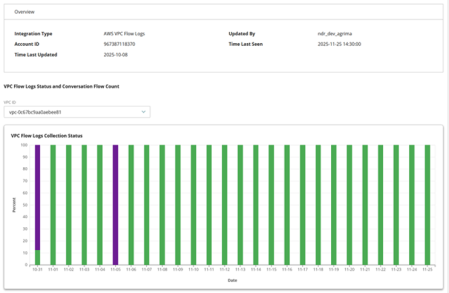 AWS Flow Log