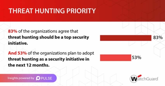 threat hunting priority