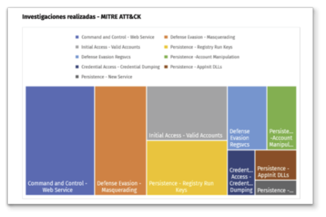 Detailed report of threat activity