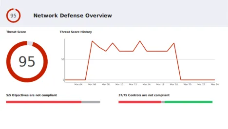 Enlarge WatchGuard Compliance Report - Network Defense Overview 