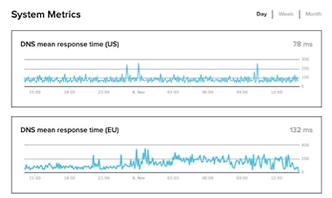System metrics charts