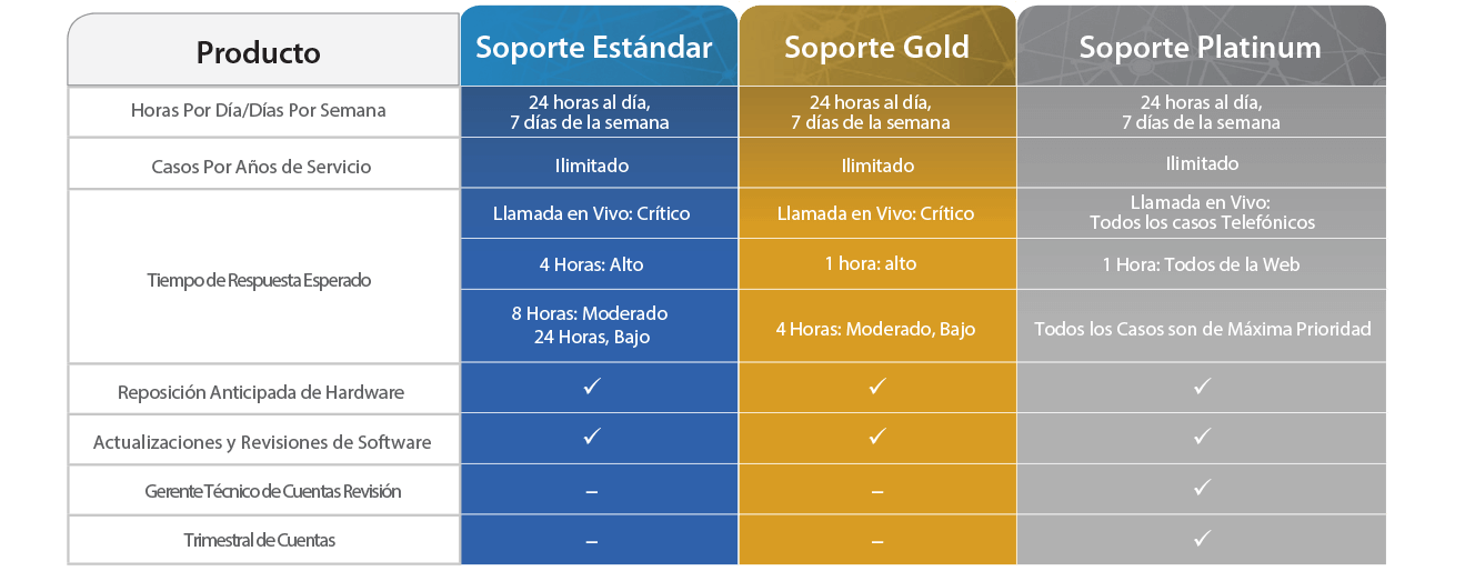 Cuadro de resumen de los programas de soporte