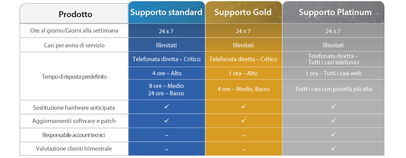 Tabella generale del programma di supporto