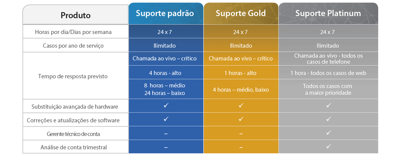 Tabela de visão geral do programa de suporte