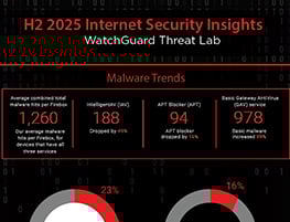 WatchGuard Internet Security Insights H2 2025