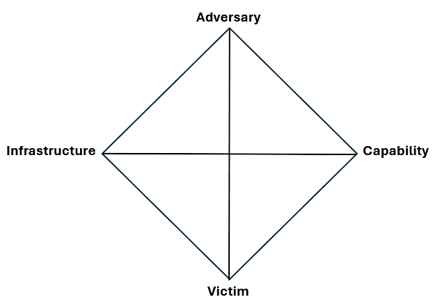 timbrestealer diamond model diagram