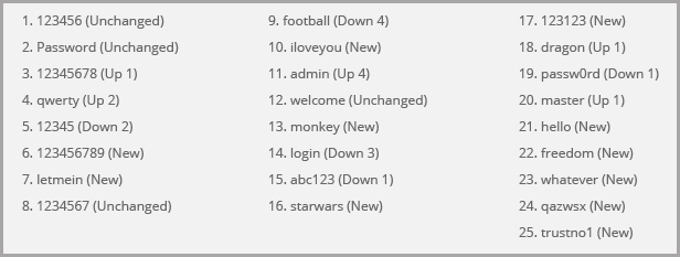 List of the most worst passwords used