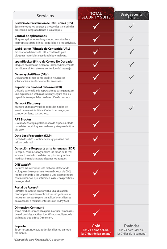 Gráfico de Total Security Suite con descripciones