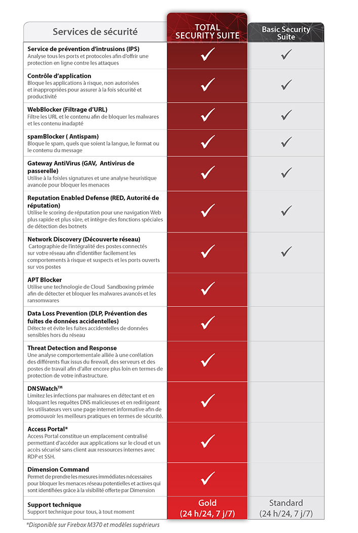 Graphique Total Security Suite et descriptions