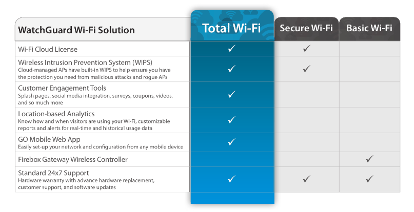 Total Wi-Fi Program Chart